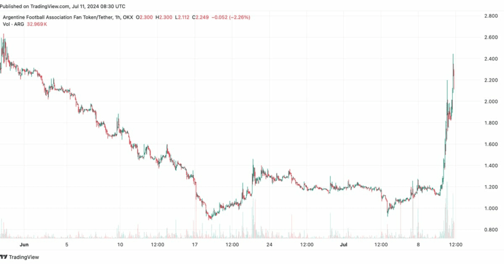 Argentina Football Association's Fan Token (ARG) More Than Doubles After Copa America Soccer Victory Over Canada