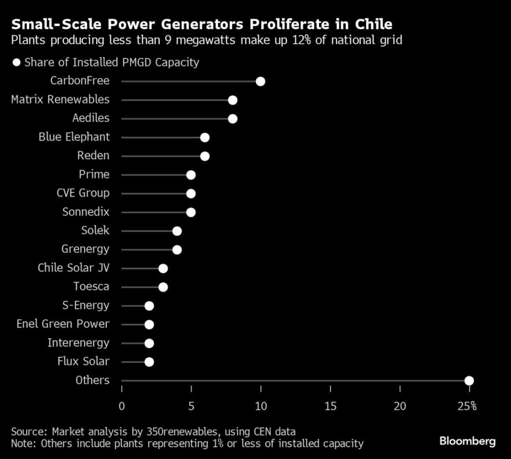 ‘Dangerous Precedent’ Rattles Chile’s Renewable Energy Market