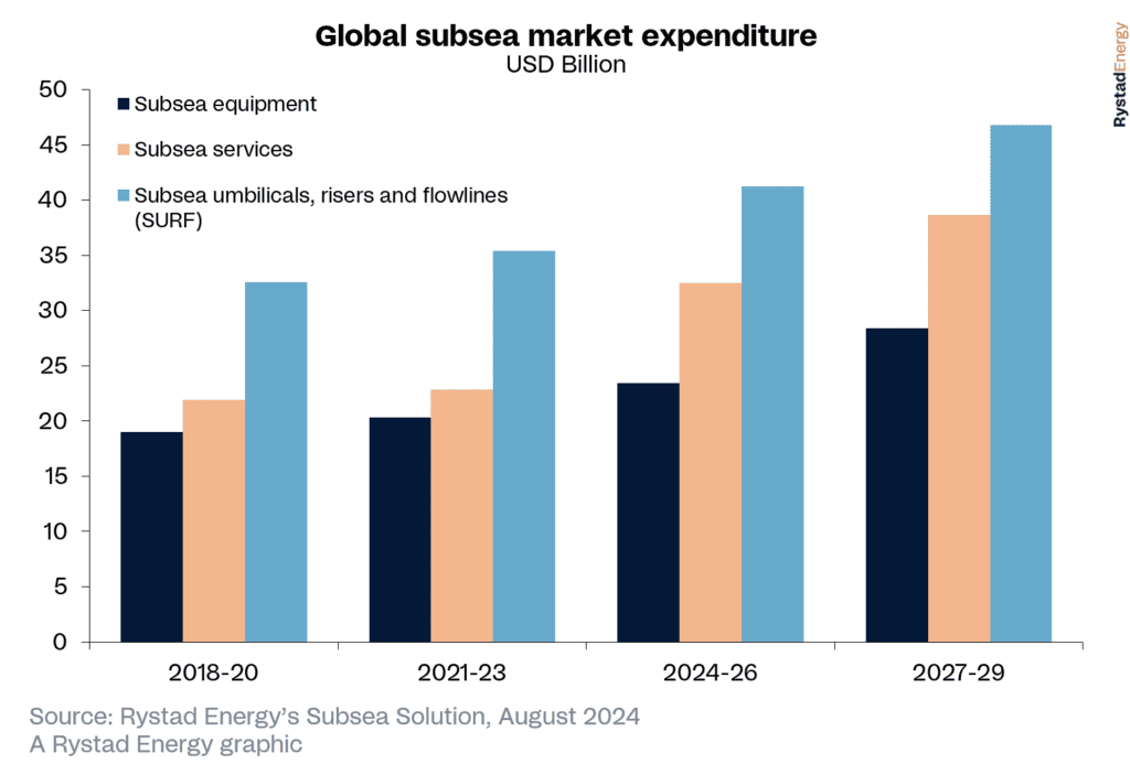 Global Subsea Spending Set To Reach $42 Billion by 2027