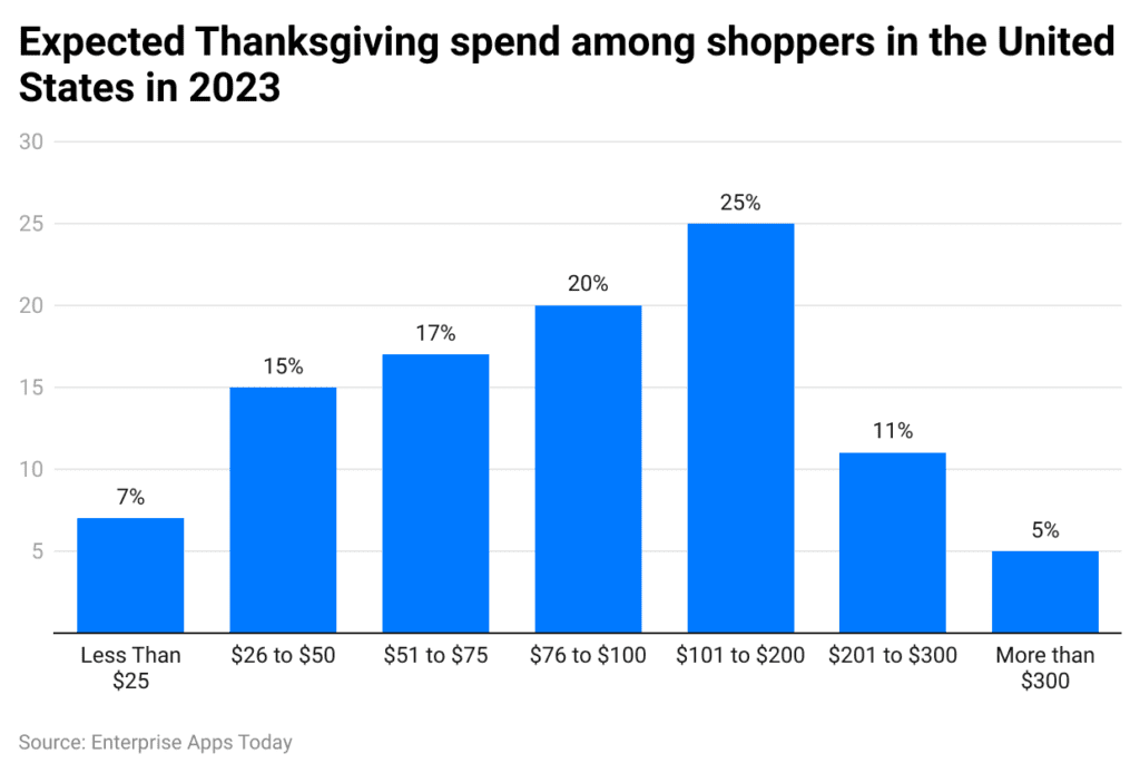 Thanksgiving Statistics 2023 By Spending, Demographics and Country 2024