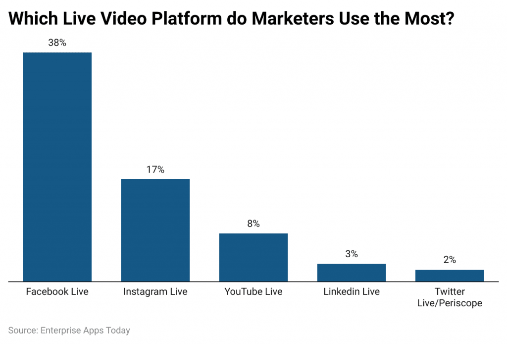 50+ Facebook Live Statistics 2023 – Users, Engagement and Monetization Details 2024