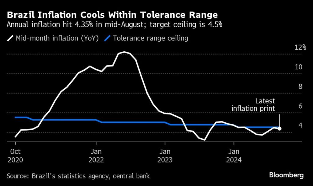 Brazil’s Annual Inflation Barely Slows as Investors Bet on Interest Rate Hikes