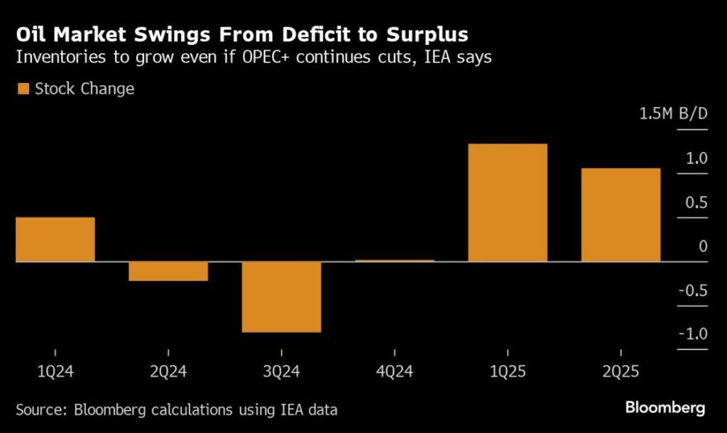 Oil’s Hot Summer Is Ending, Posing Risks for Majors and OPEC+