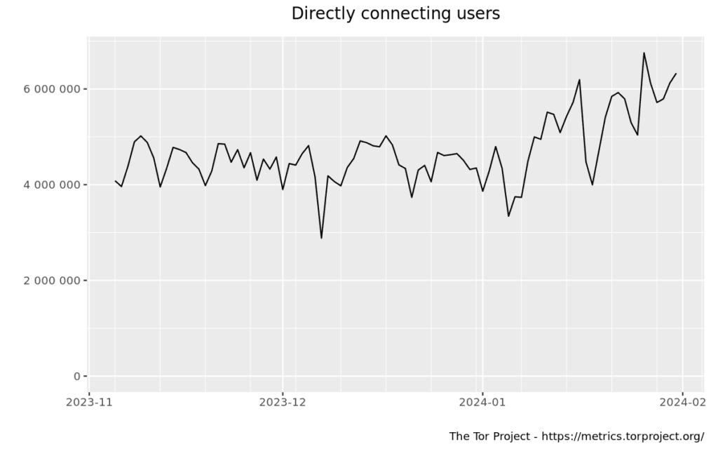 20 Eye-Opening Tor Statistics That You Need To Know in 2024 2024