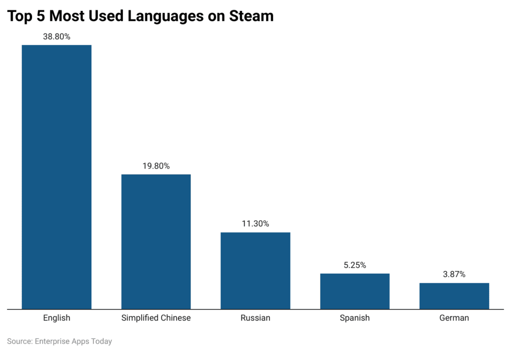 Steam Statistics By Users, Most Played Games, Market Share and Demographics 2024