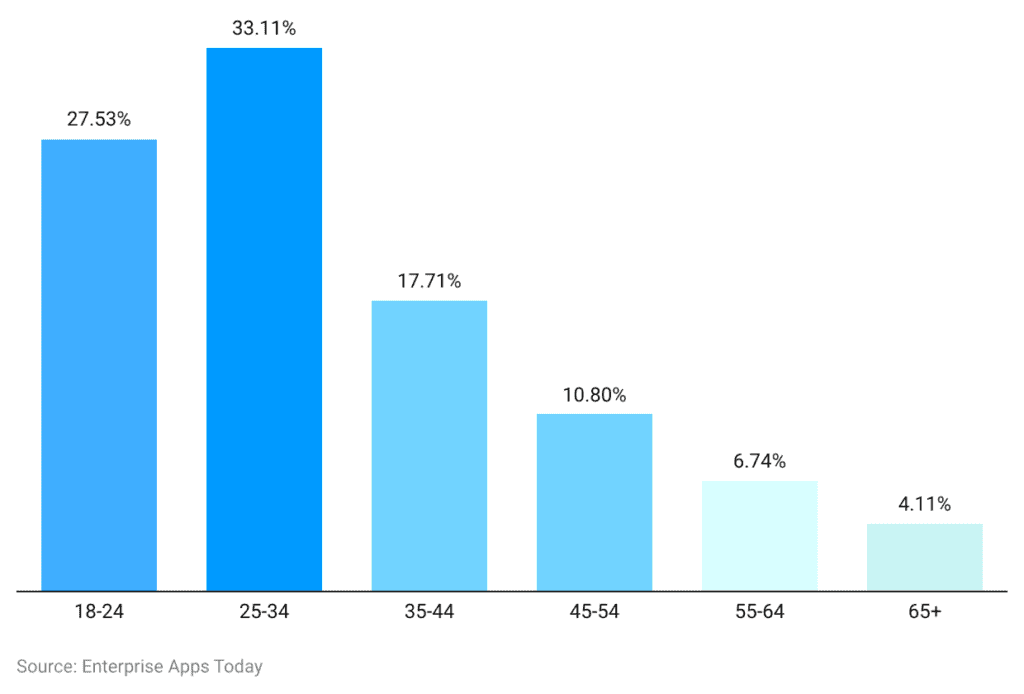 Tinder Statistics – By Users, Demographic, Match Rate, Country, Usage and Social Media Traffic