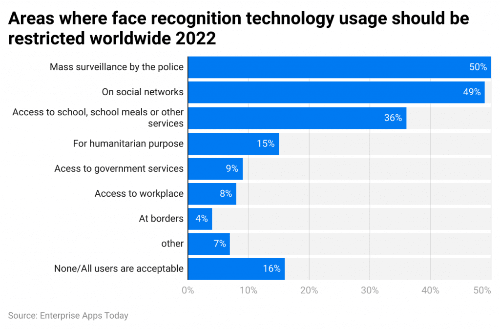 Facial Recognition Statistics 2024 – Facts, Security, Survey and Market Growth