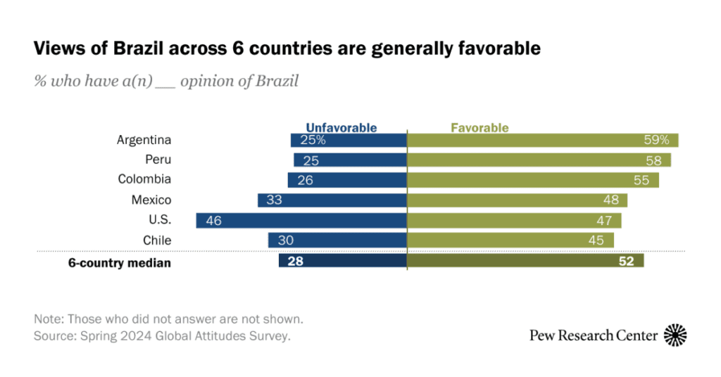 How people in the Americas see Brazil ahead of G20 summit