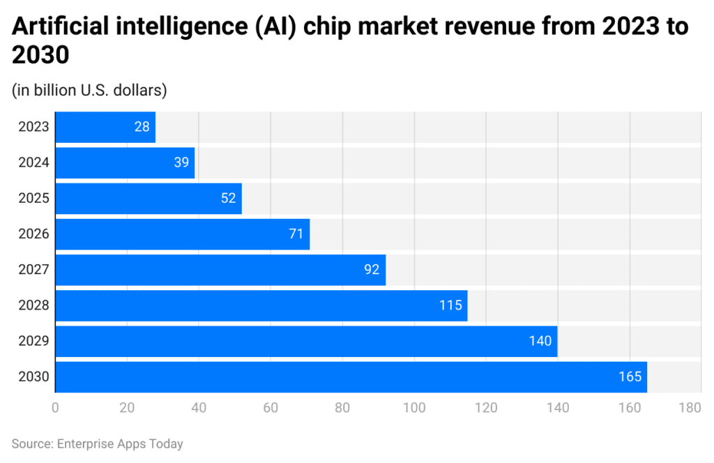 AI Chip Statistics 2023 By Region, Market, Companies, Leading Producers and Applications