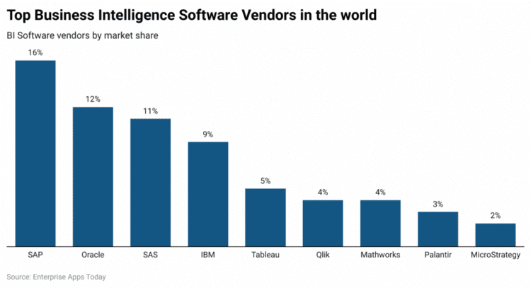 Business Intelligence Statistics – By Intelligence Industry, Vendors, Concerns, Importance, Sectors using BI