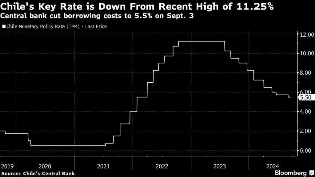 Chile’s Central Bank Sees Interest Rate Falling Toward Neutral Level