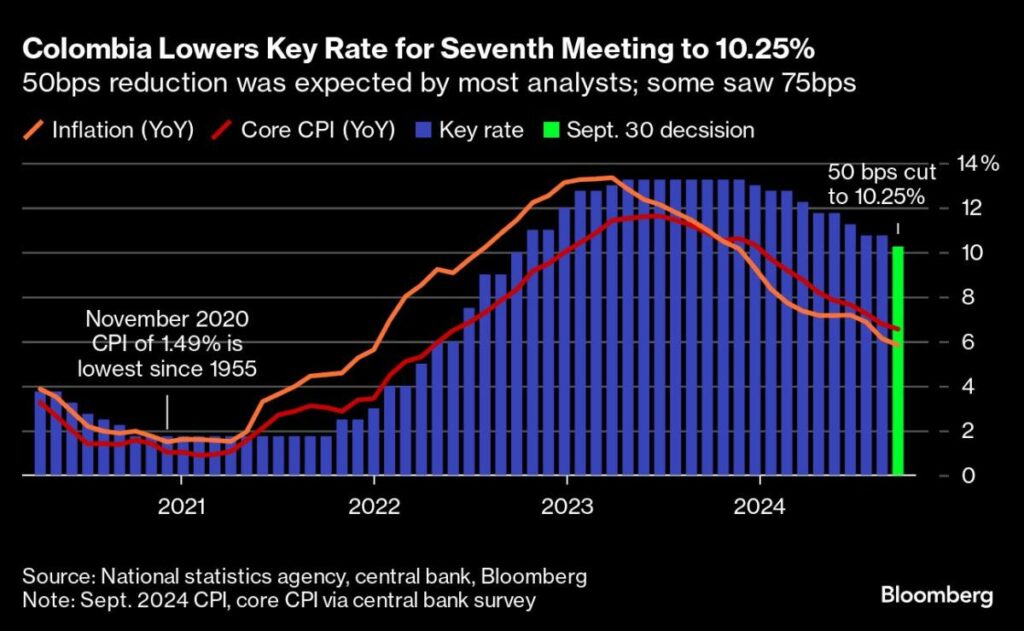 Colombia Cuts Key Interest Rate to a Two-Year Low of 10.25%