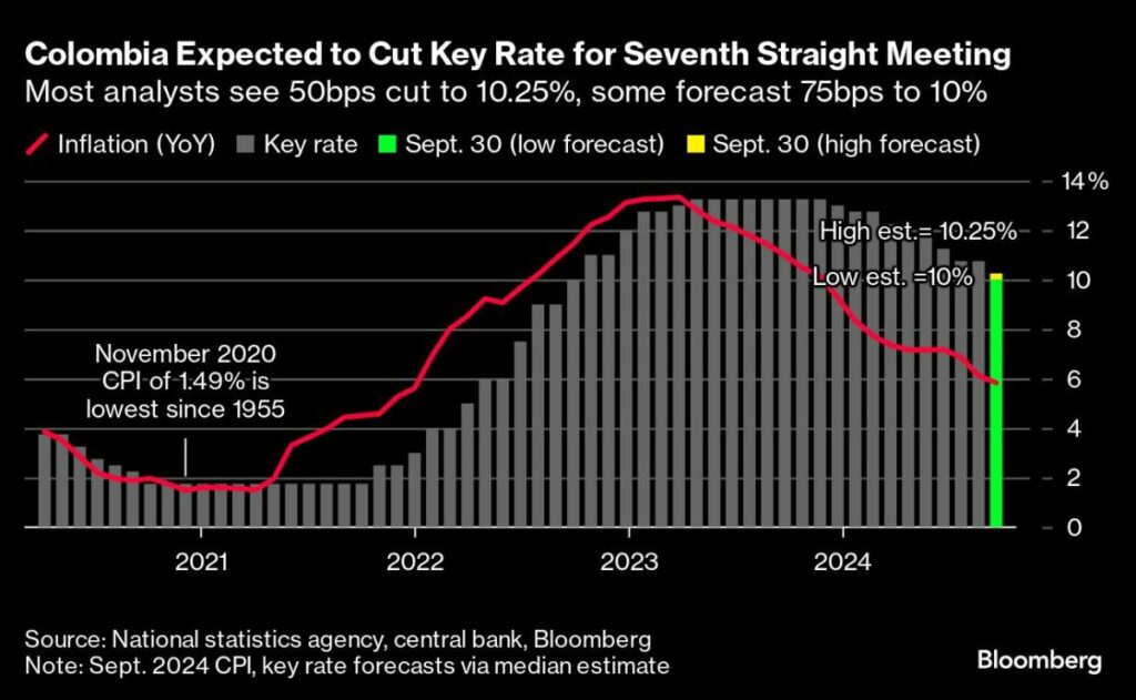 Economists Split Over Size of Colombia Interest Rate Cut