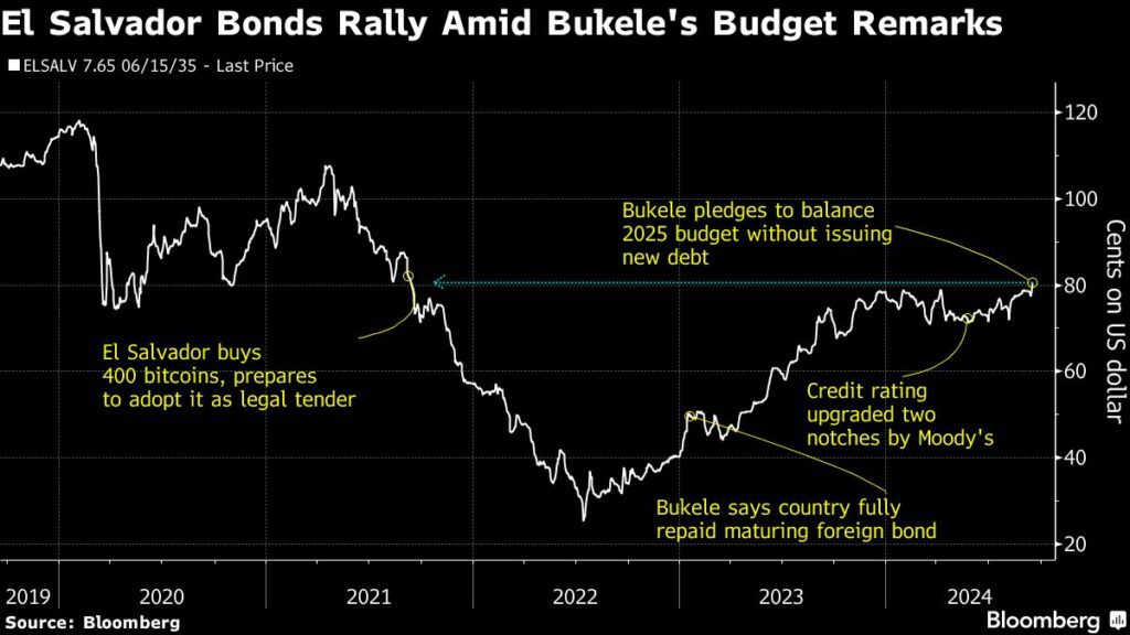 El Salvador Bonds Soar After Bukele Signals Zero Deficit