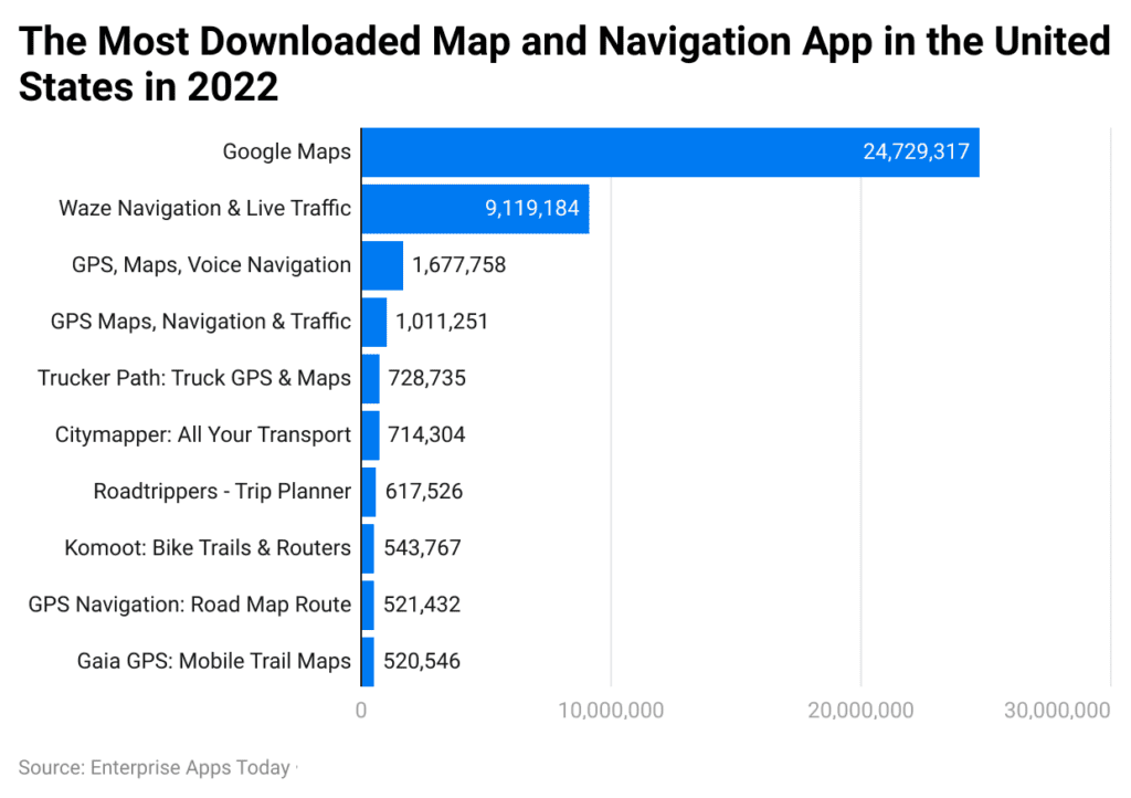 Google Maps Statistics 2024 By Usage, Revenue, Accuracy, Traffic Data, Trends, Web Usage and API Usage