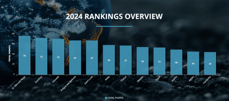 CBI Index 2024: St. Kitts and Nevis Leads as the Caribbean Five Dominate Rankings