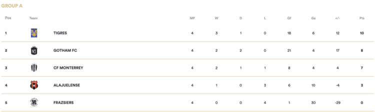 NWSL vs LigaMX. Inaugural W Champions Cup reaches semi-final stage