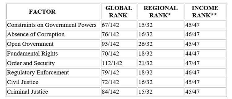 Guyana ranks 77 out of 142 in World Justice Project Rule of Law Index