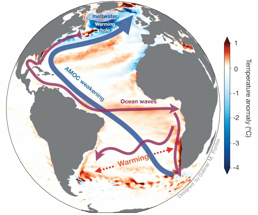 Meltwater from Greenland and the Arctic is weakening ocean circulation to speed up warming down south, model suggests