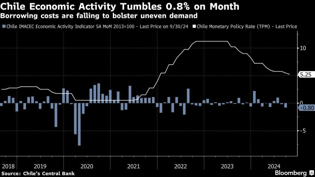 Chile Economic Activity Plunges Most Since 2022 in ‘Appalling’ Report