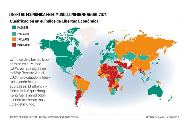 La libertad económica mantiene indicadores negativos en Bolivia, según un informe