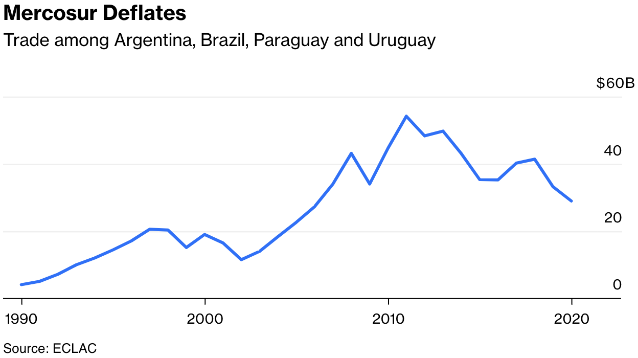 Mercosur Deflates