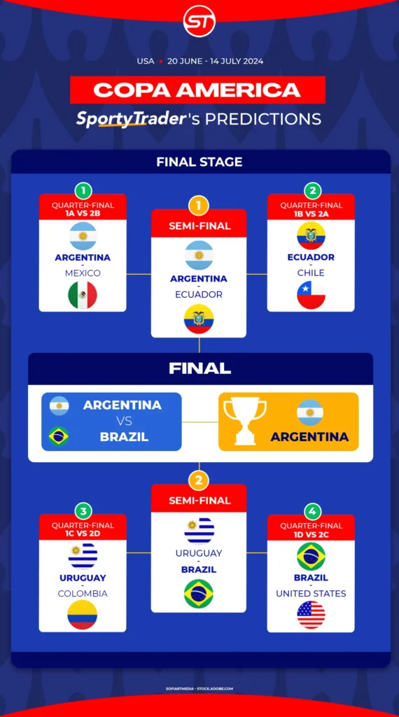 Soccer's Copa America 2024 Predictions