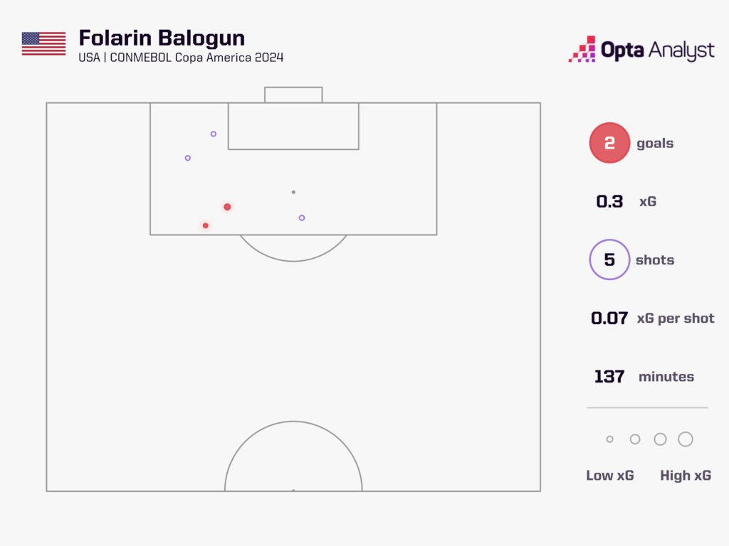 Balogun xG Copa America