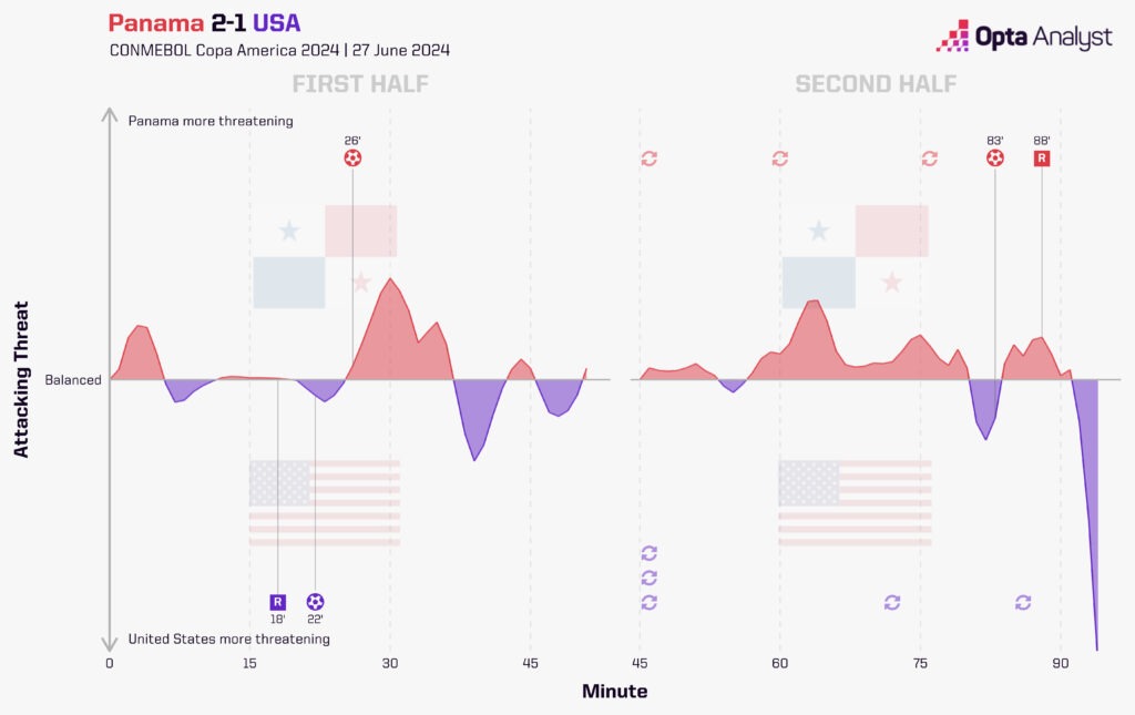 Panama v USA momentum