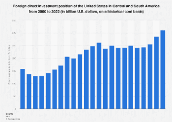 U.S. direct investments in Central and South America 2022