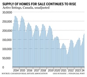 Home sales listings