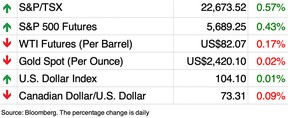 markets chart