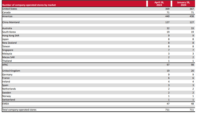 10Q- Number of stores opened by geographies