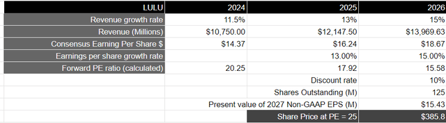 Author's Valuation Model