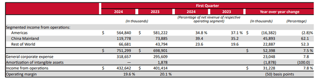 10Q- Operating income by geographies