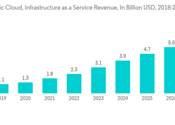 IT Load Capacity of the South American Data Center Construction Market is Forecast to Reach 1800 MW by 2029