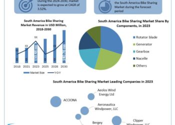 South America Bike Sharing Market size was valued at US$ 110.48