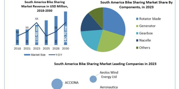 South America Bike Sharing Market size was valued at US$ 110.48