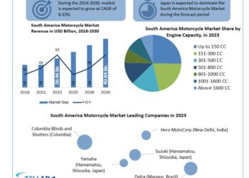 South America Motorcycle Market size was valued at USD 28.46 Bn.