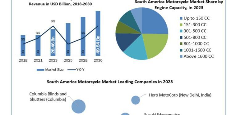 South America Motorcycle Market size was valued at USD 28.46 Bn.