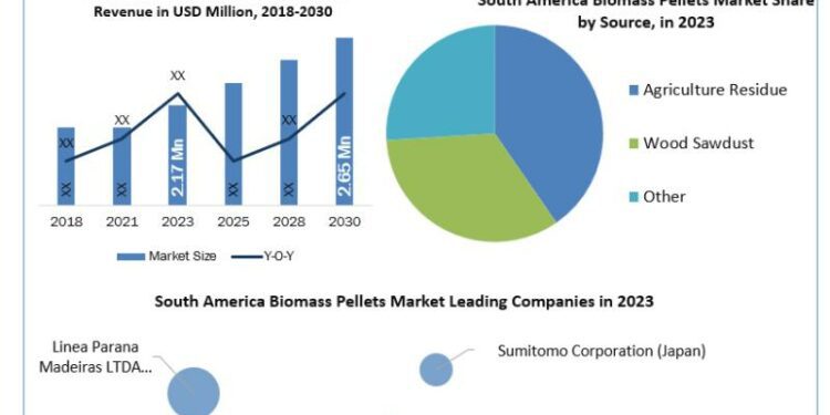 South America Biomass Pellets Market was valued at USD 2.17