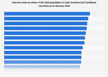 Latin America & Caribbean: online penetration by country 2024