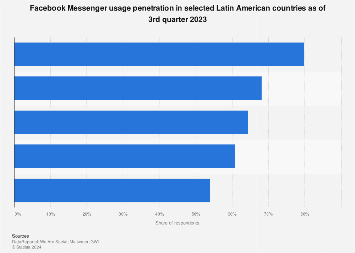 Latin America: Facebook Messenger usage reach 2023