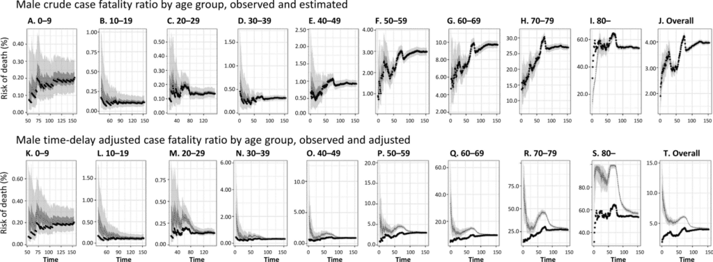 COVID-19 case fatality risk by age and gender in a high testing setting in Latin America: Chile, March–August 2020 | Infectious Diseases of Poverty