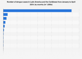Cases of dengue in Latin America by country 2024