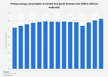Central & South America: primary energy consumption 2023