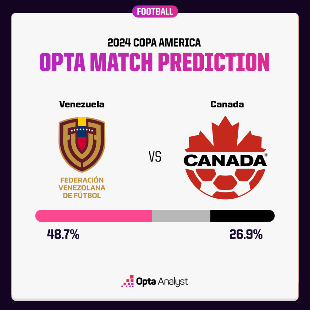 Venezuela v Canada Opta prediction