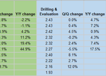 Halliburton in charts: Q2 North America revenue falls, international revenue up Y/Y - Seeking Alpha
