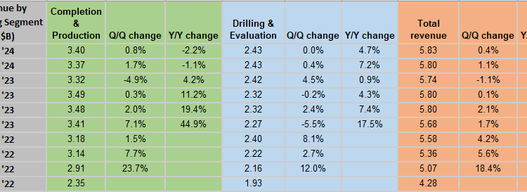 Halliburton in charts: Q2 North America revenue falls, international revenue up Y/Y - Seeking Alpha