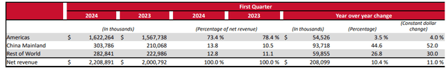 10Q- Revenue by geographies